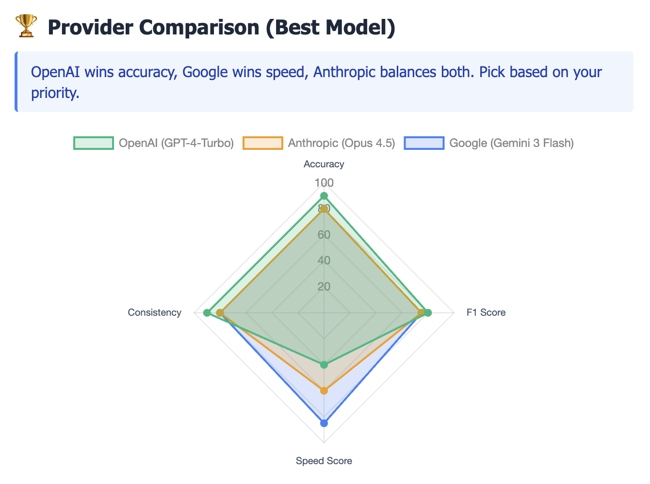 Provider Comparison