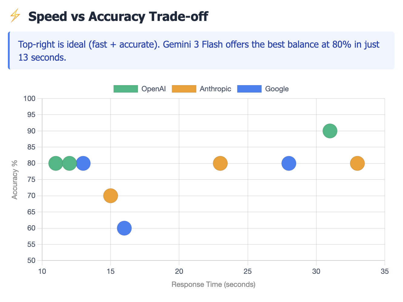 Speed vs Accuracy